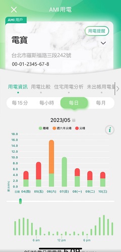 2-1-3「用電資訊」(每日)