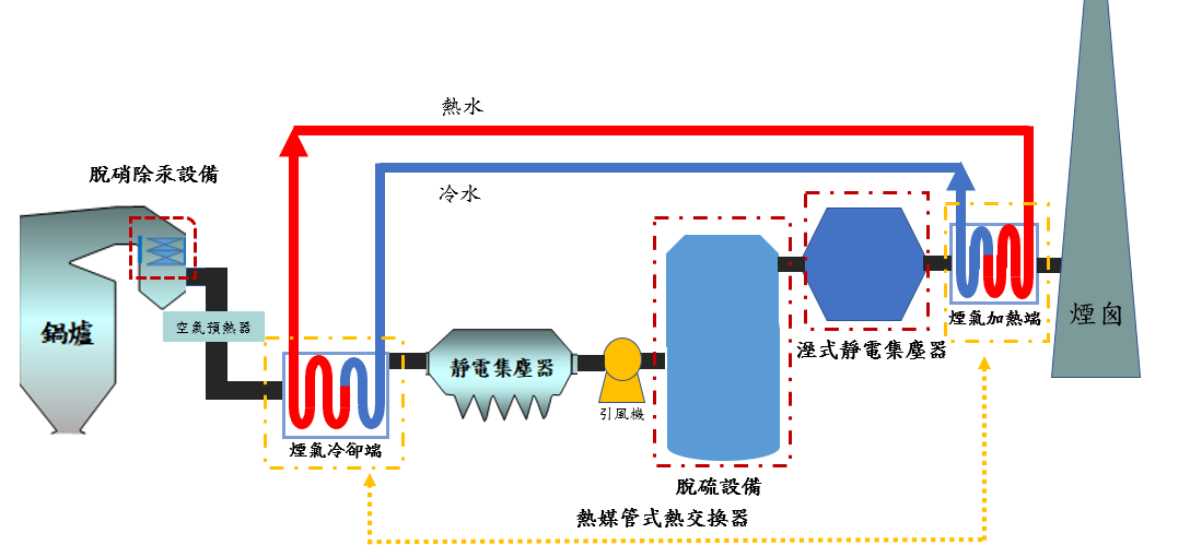 後燃燒系統