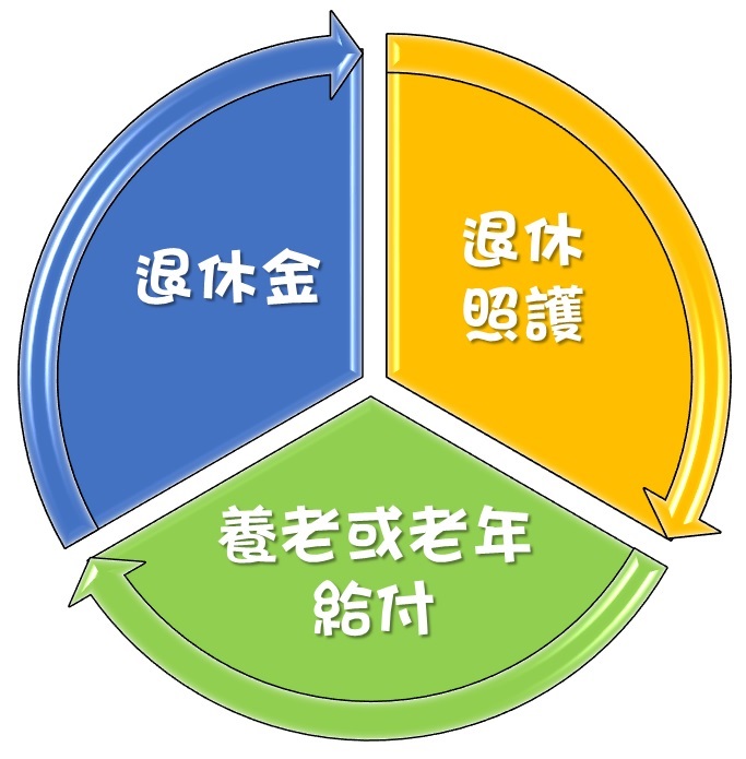 退休金、公保養老或勞保老年給付及退休照護