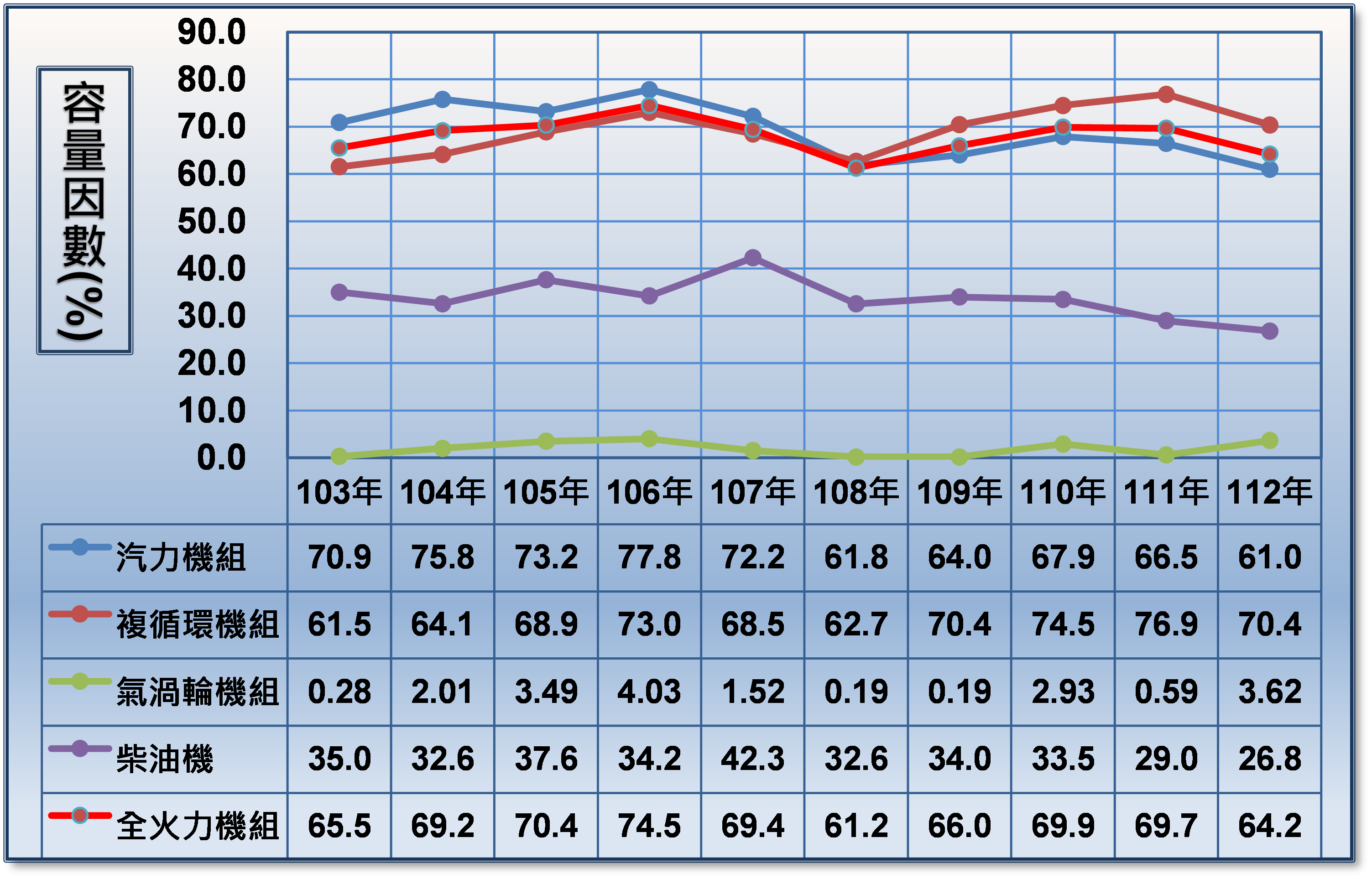 112年容量因數