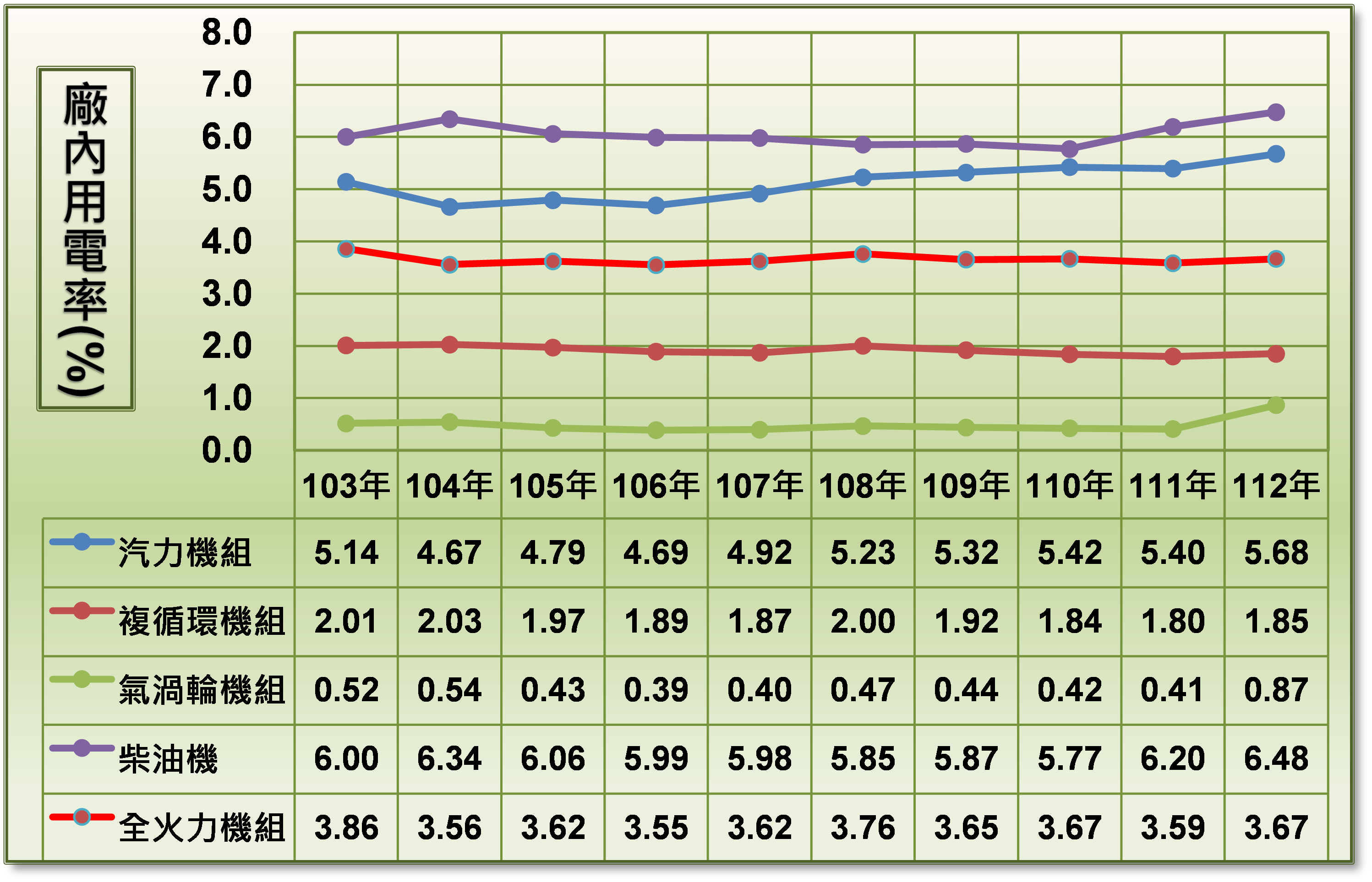 112年廠內用電率