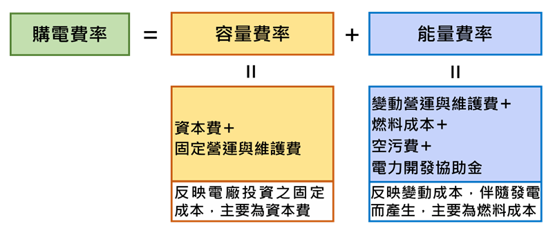 購電費率結構圖示