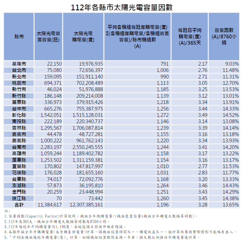 112年度各縣市太陽光電容量因數