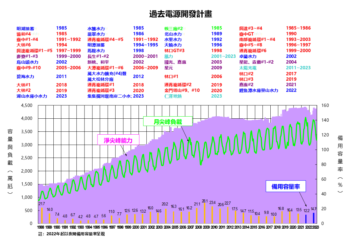 過去電源開發計畫