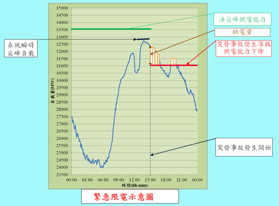 圖2：當電力系統發生突發事故，導致台電供電能力下降