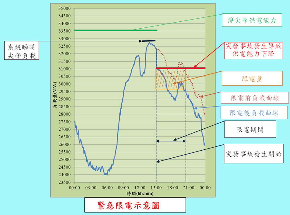 圖4：使我們用電量限制在紅色線條之供電能力內，確保電力系統安全並能夠持續在有限的條件下供應大部分用戶用電。