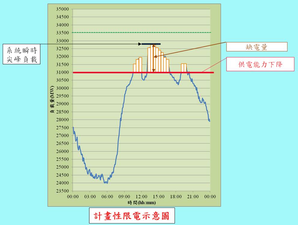 圖9：台電執行計畫性限電用以確保系統安全，並能夠持續供應電力至重要區域，例如醫院、政府單位、高鐵、機場等重要用戶。