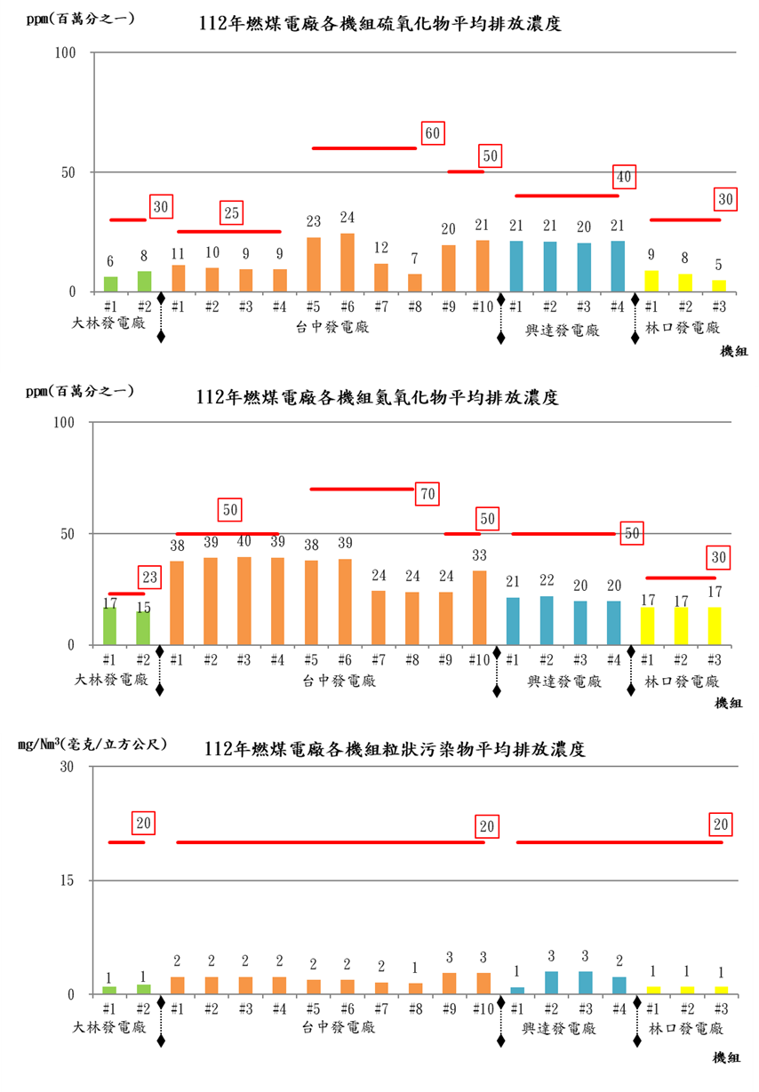 燃煤發電機組空氣污染物法規排放標準及年平均排放濃度比較