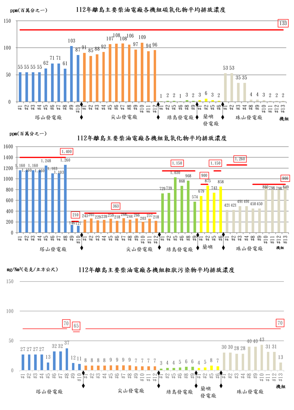 離島燃油發電機組空氣污染物法規排放標準及年平均排放濃度比較