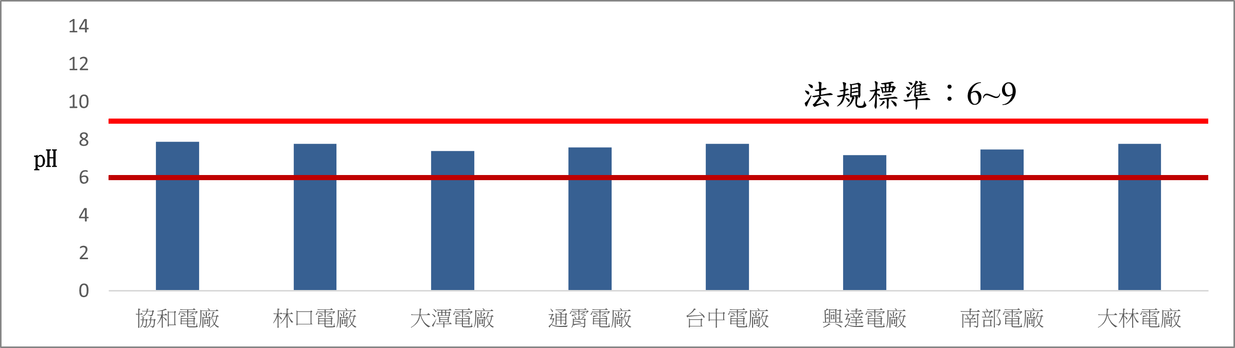 各火力發電廠一般排水氫離子濃度指數(pH)