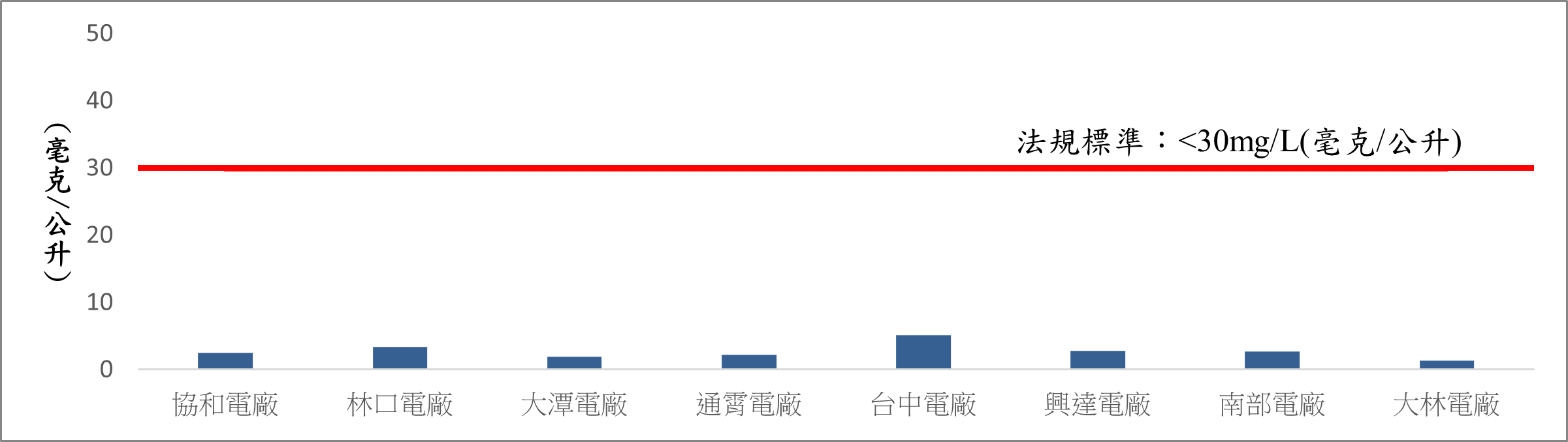 各火力發電廠一般排水生化需氧量(BOD)