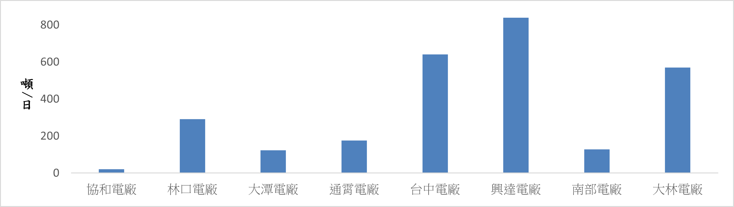 各火力發電廠一般排水量(無法規標準)