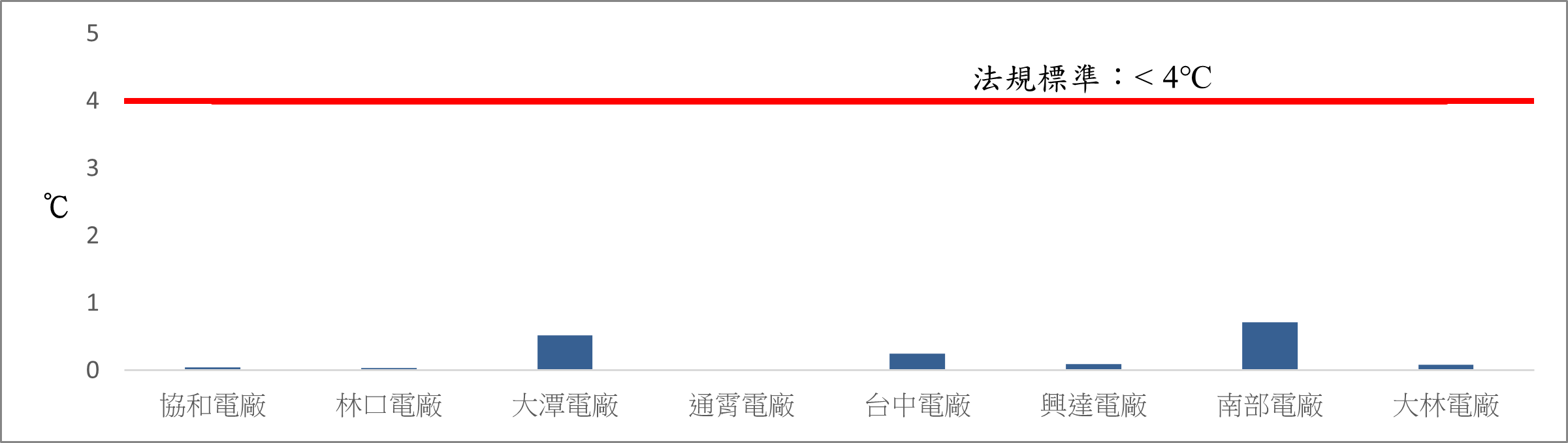 各火力發電廠溫排水500公尺溫升