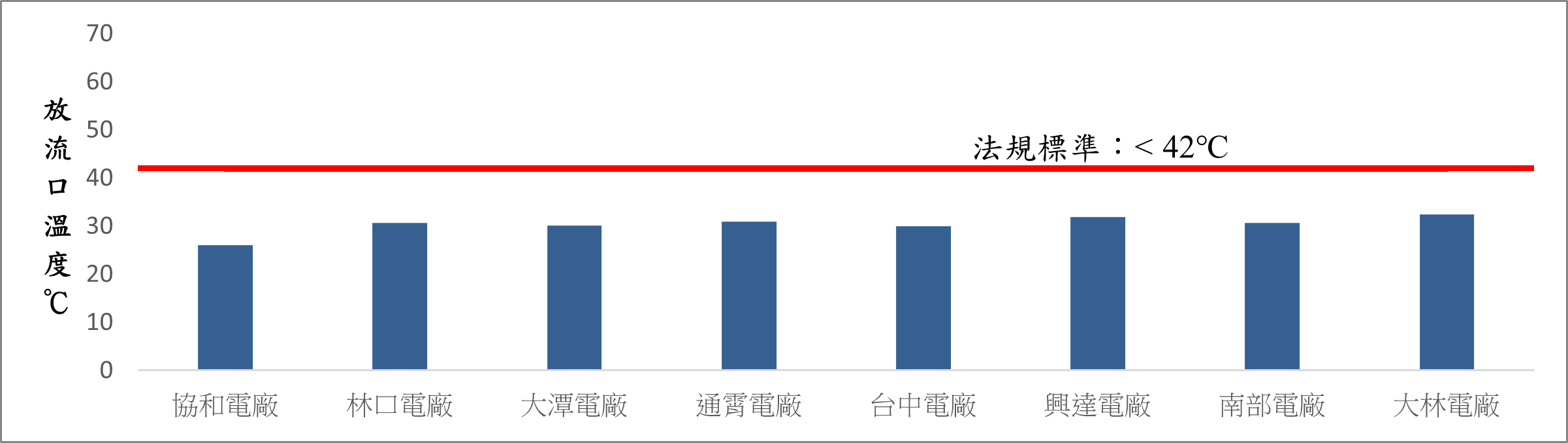 各火力發電廠溫排水放流口溫度(無法規標準)