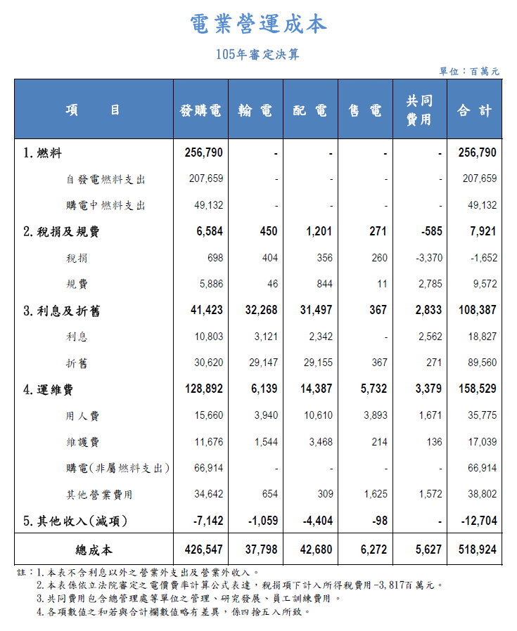 電業營運成本105年審定決算