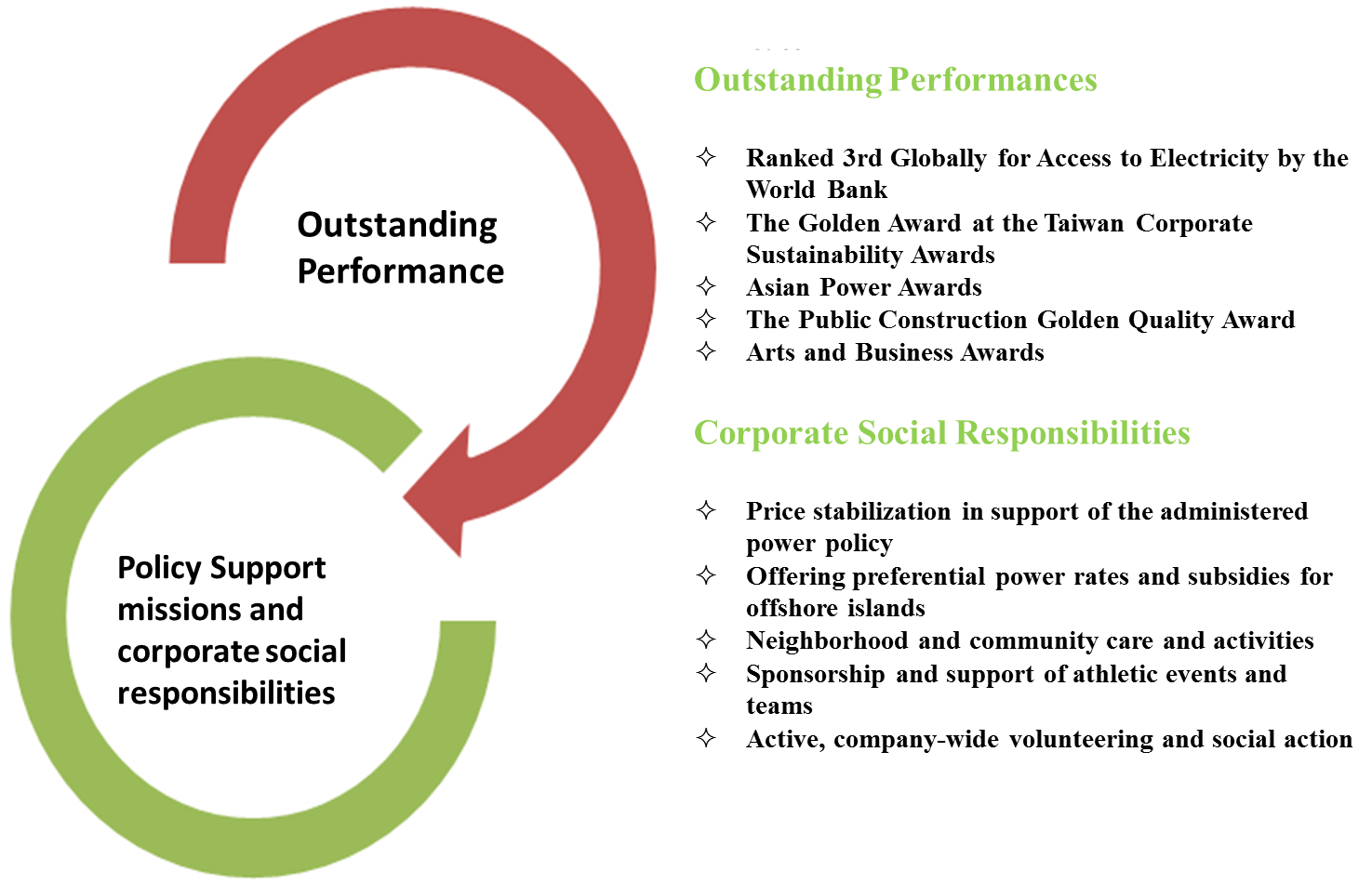 Outstanding Performance & Policy Support missions and corporate social responsibilities