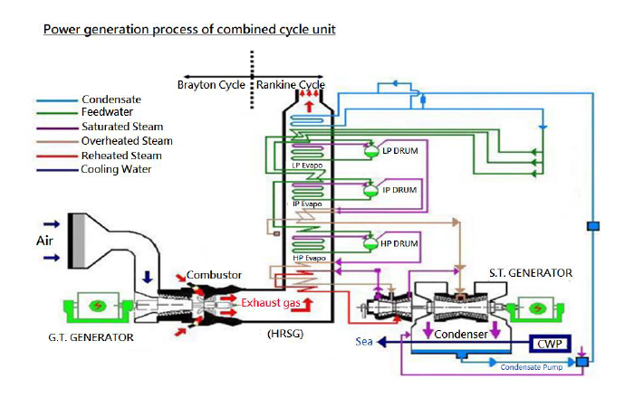 Power Generation Process of Combined Cycle Unit