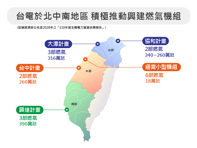 台電於北中南地區積極推動興建燃氣機組