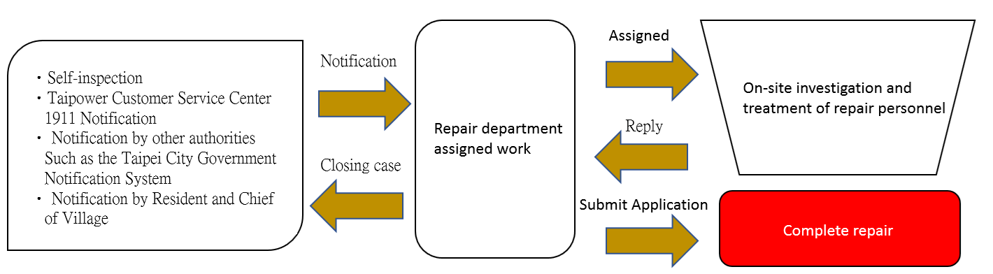 Existing road repair mechanism