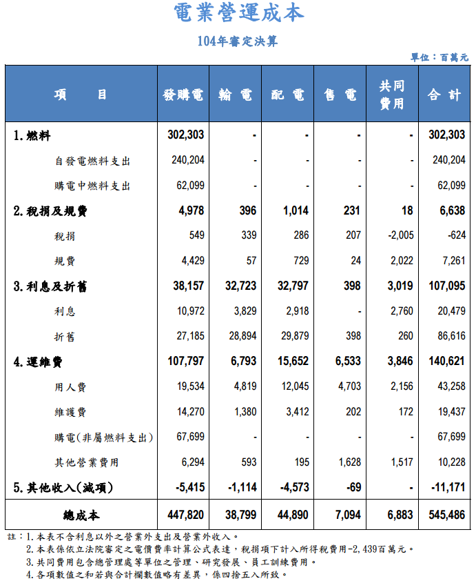 電業營運成本104年審定決算