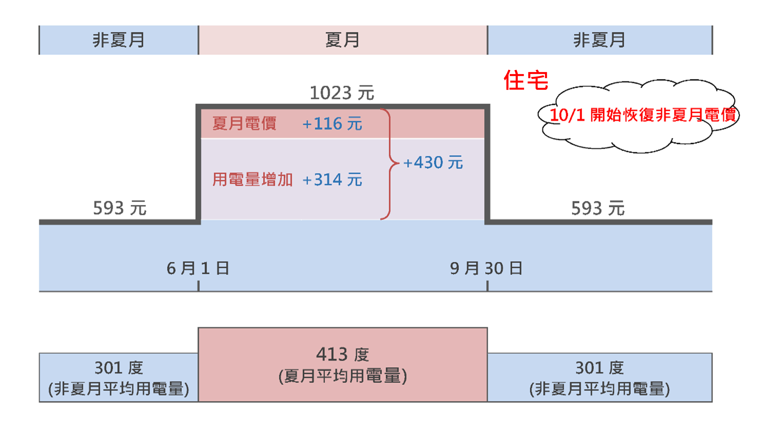 圖說：我國去(112)年每戶家庭平均每月用電量約338度，在非夏月期間每戶平均月用電量是301度，到了夏季6至9月，因為氣溫上升，每月用電量增加至413度，相較非夏月期間用電量高出近4成，也使每月電費平均增加約430元，其中314元（73%）電費來自於用電量增加，實際因夏月電價調整而增加部分僅116元。