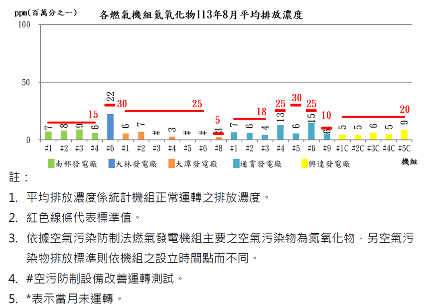 燃氣發電機組空氣污染物排放濃度_11308