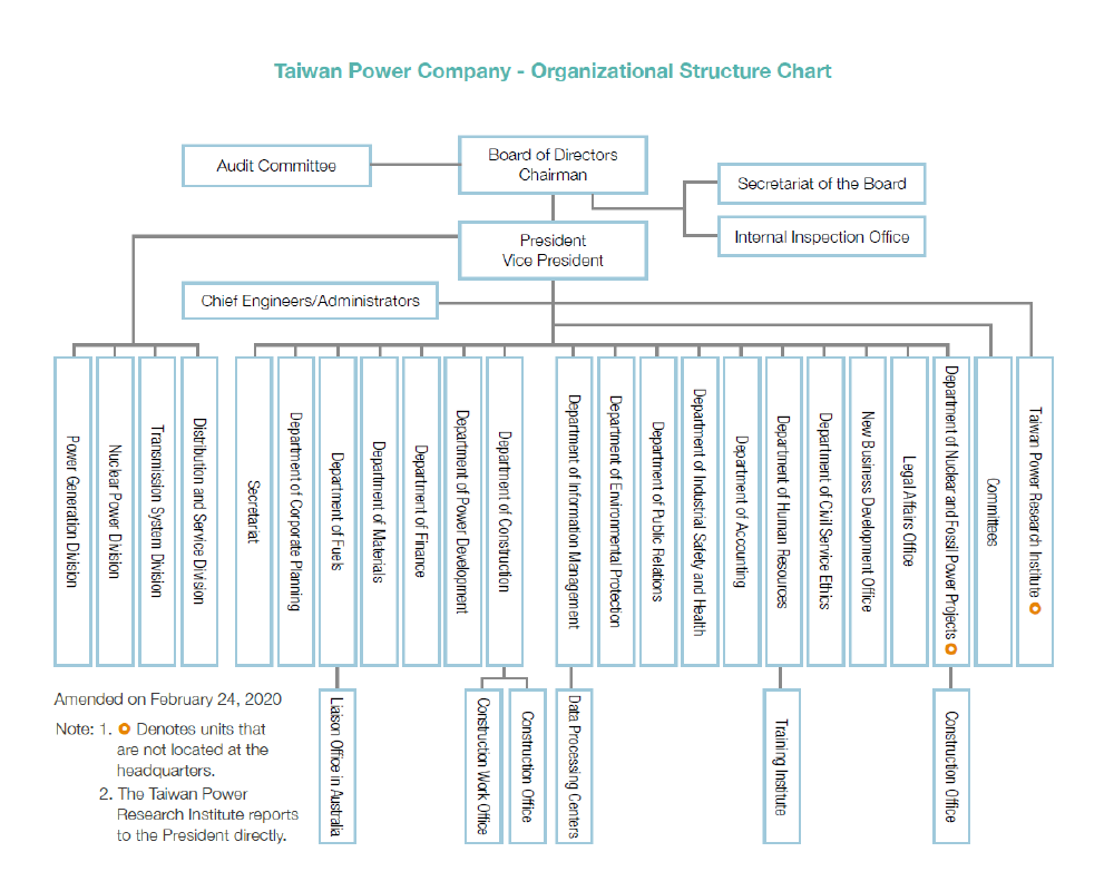 TPC Organization Chart