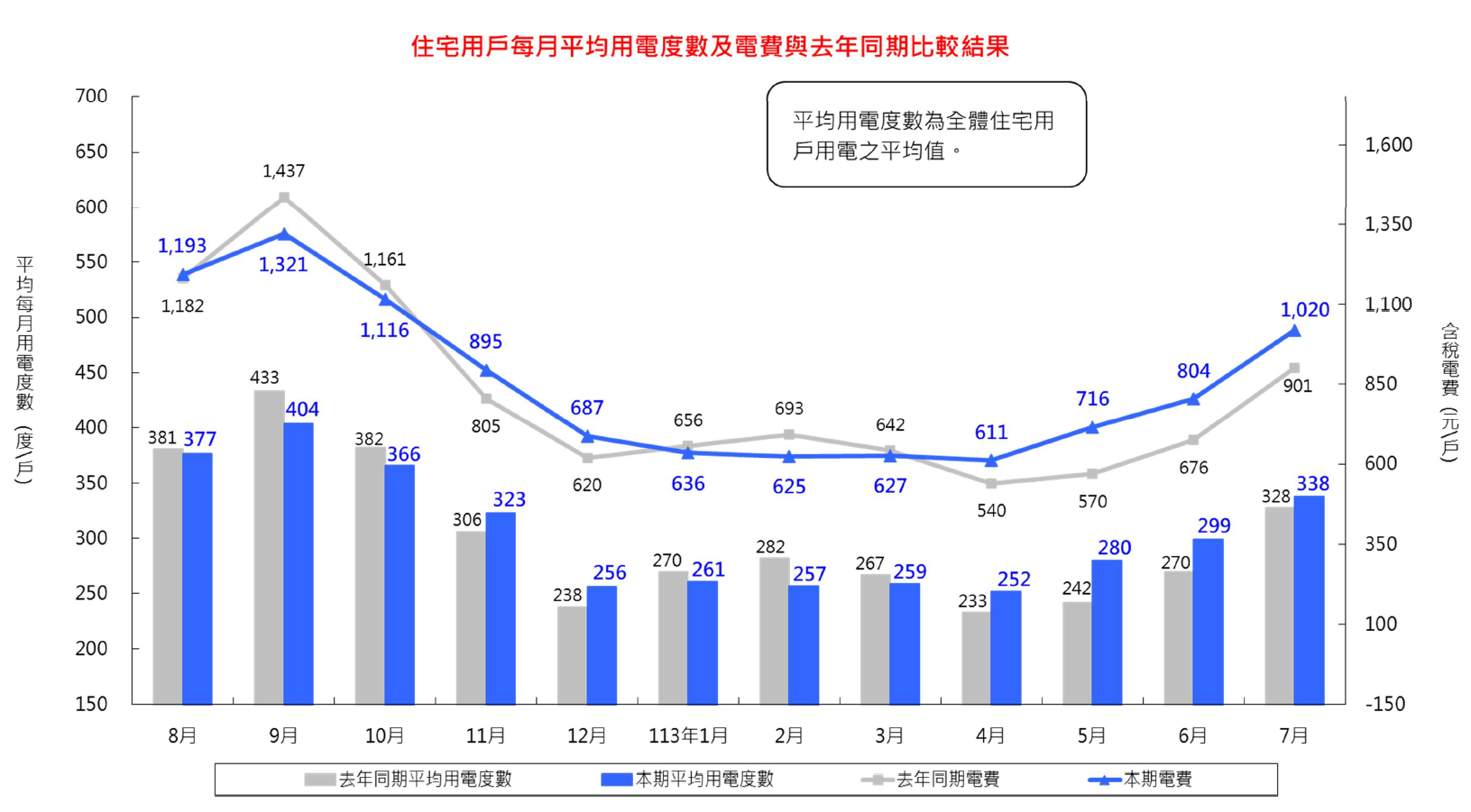 住宅用戶每月平均用電度數及電費與去年同期比較結果113年07月