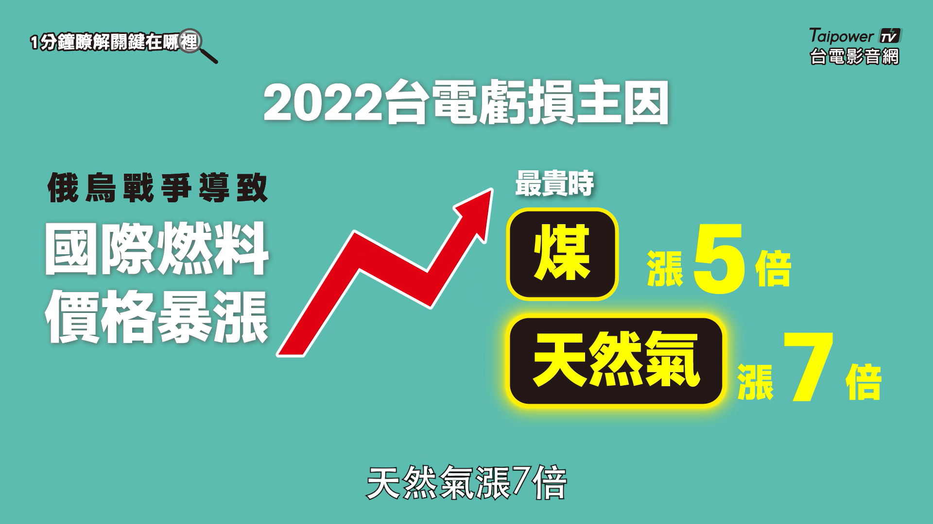 2022年台電虧損主因