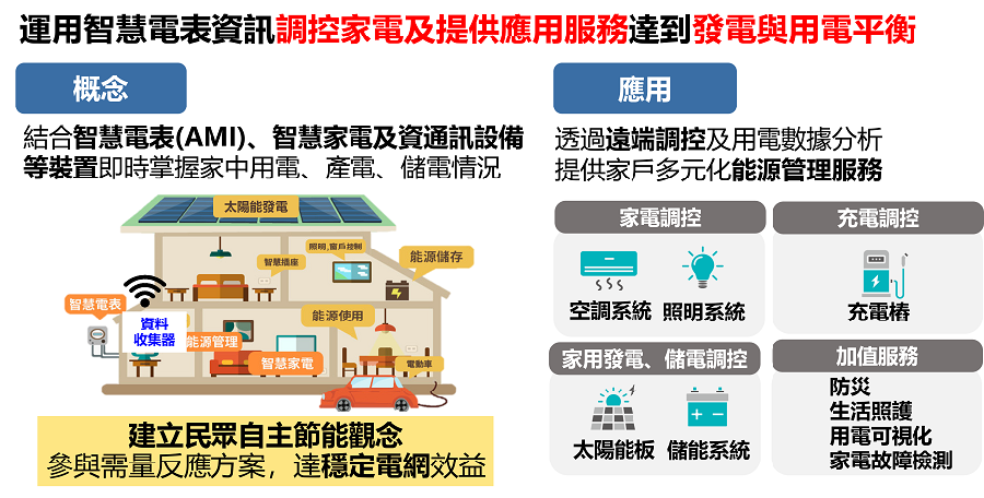 運用智慧電表資訊、智慧家電及資通訊設備等裝置調控家電及提供應用服務，建立民眾自主節能觀念、參與需量反應，達到發電與用電平衡