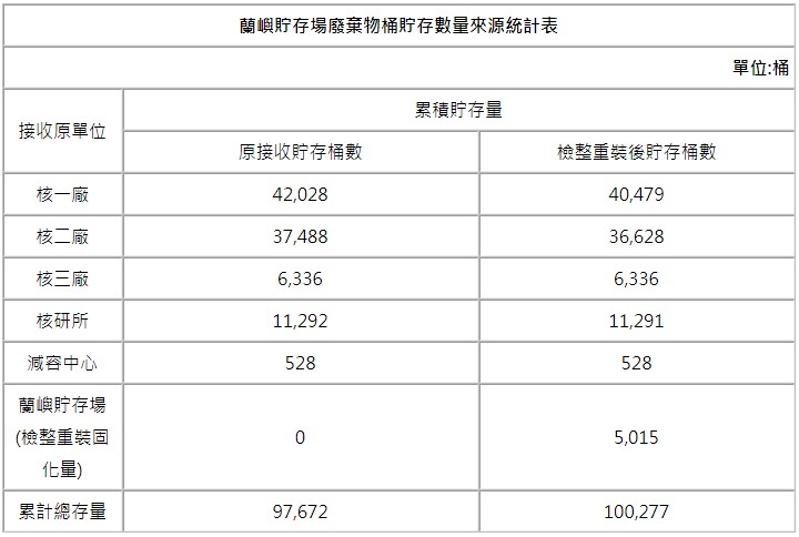 蘭嶼貯存場廢棄物桶貯存數量來源統計表