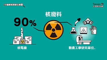 核廢料有90%是來自於核電廠