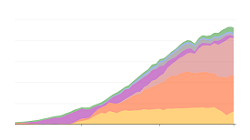 History of Net Power Generated and Purchased by Energy Type