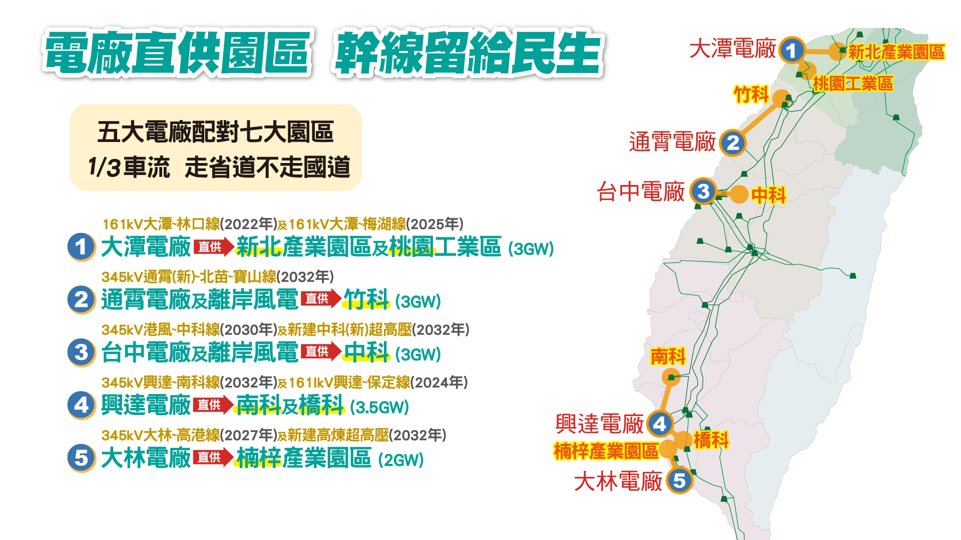 【重點二】電廠直供園區 幹線留給民生