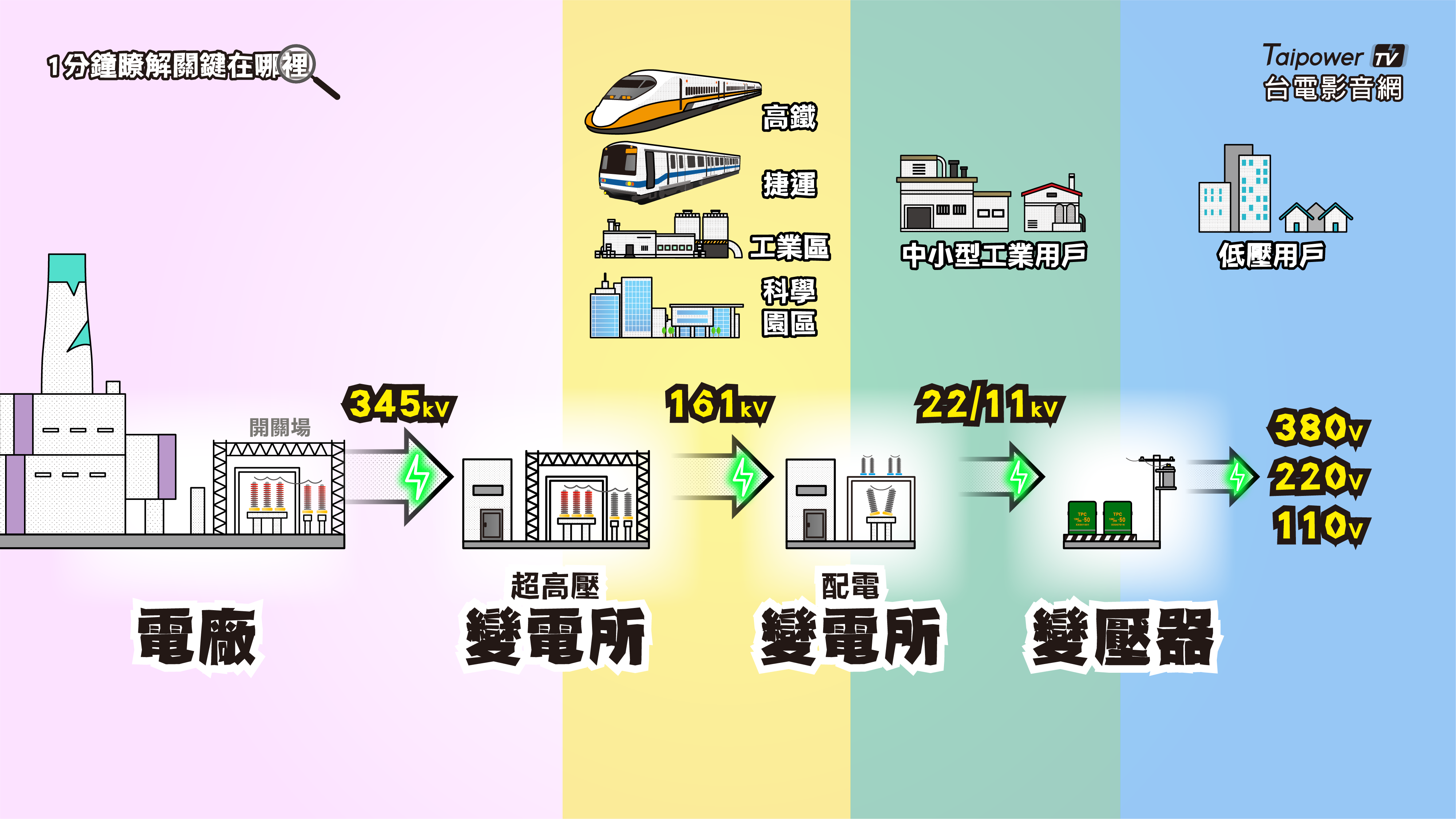 為什麼要興建變電所？