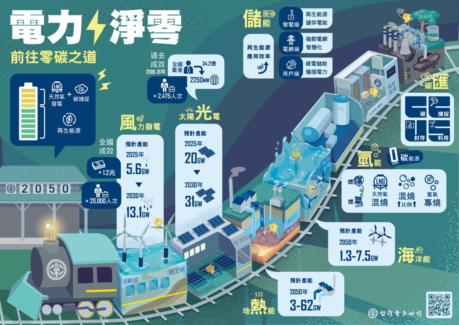 士林高商廣告設計科劉芳育以列車意象轉換電力知識呈現，奪下傳達設計類高中職組冠軍。