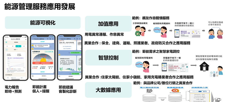 能源管理服務可提供能源可視化、加值應用、智慧控制及大數據應用等多元服務