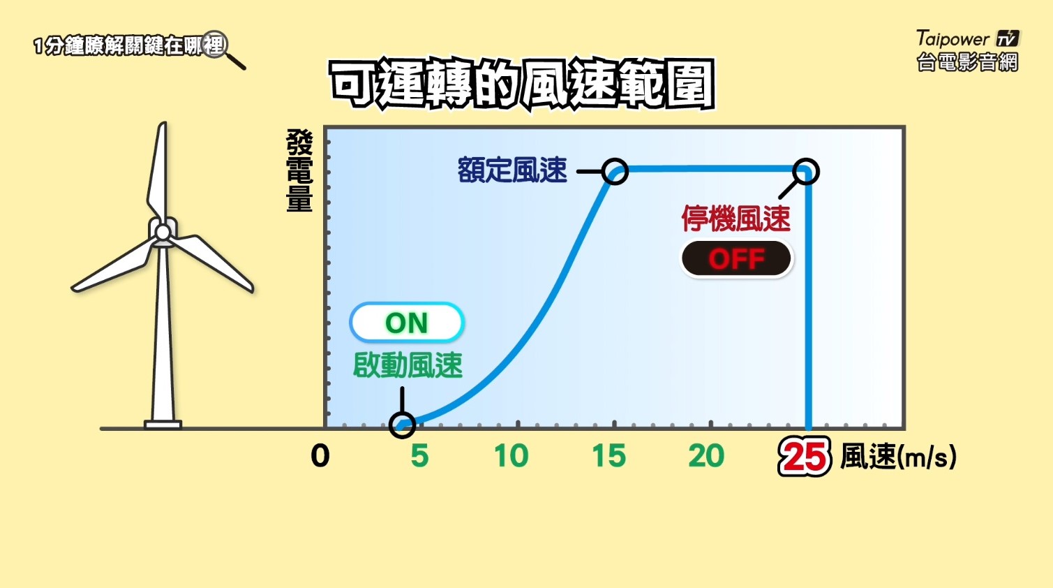 不同廠牌風機在設計上可運轉的風速範圍都不同