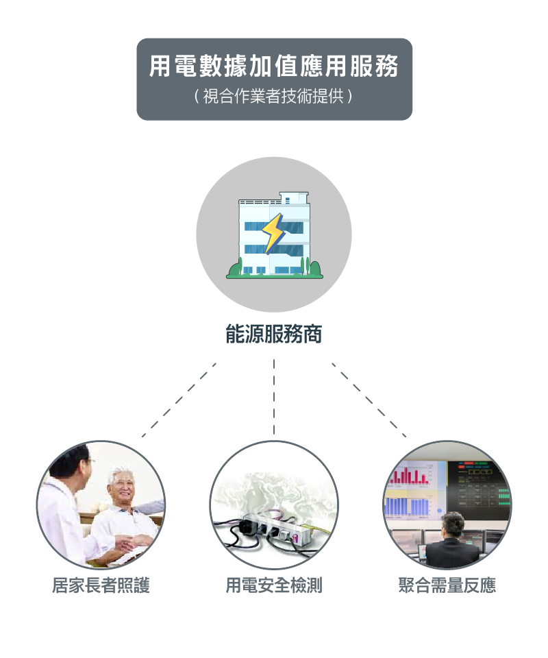 用電數據可視合作業者技術提供居家長者照護、用電安全檢測及聚合需量反應等加值應用服務