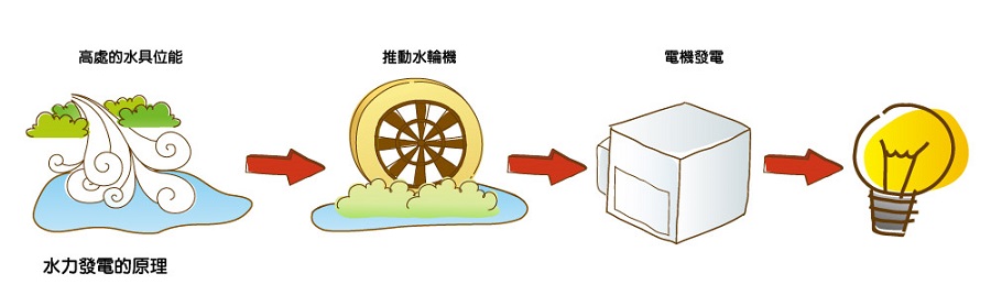 水力發電的原理