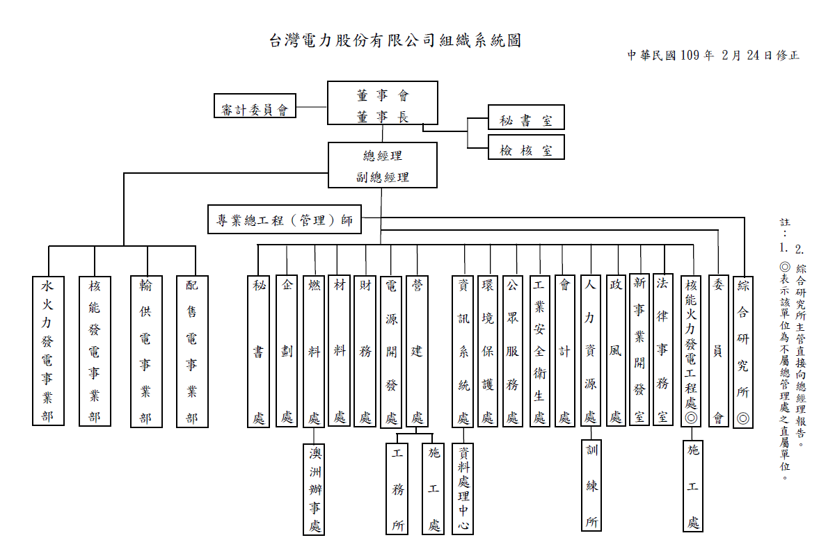 台電公司組織系統圖