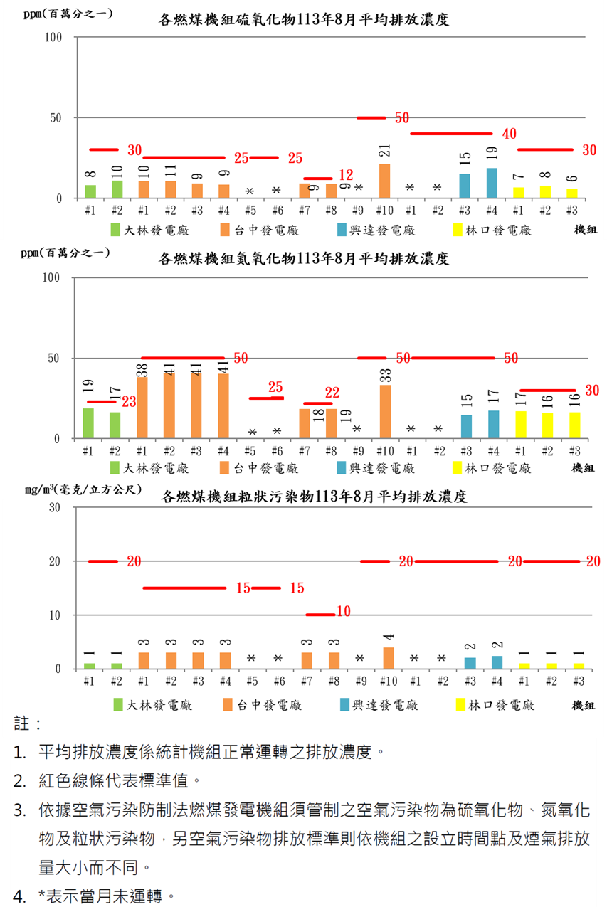 燃煤發電機組空氣污染物排放濃度_11308