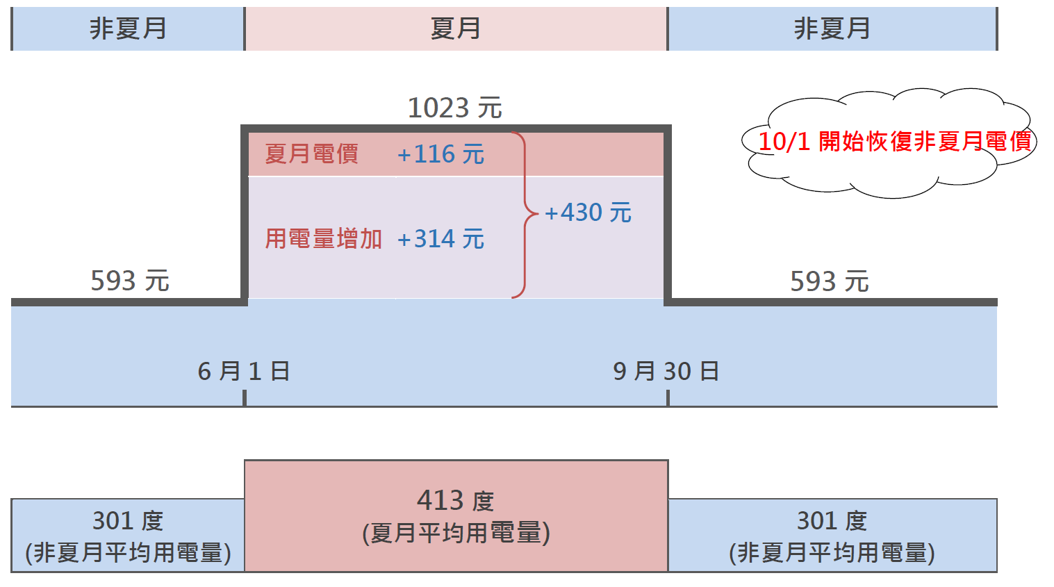 夏月非夏月平均用電量及電費組成比較_10305