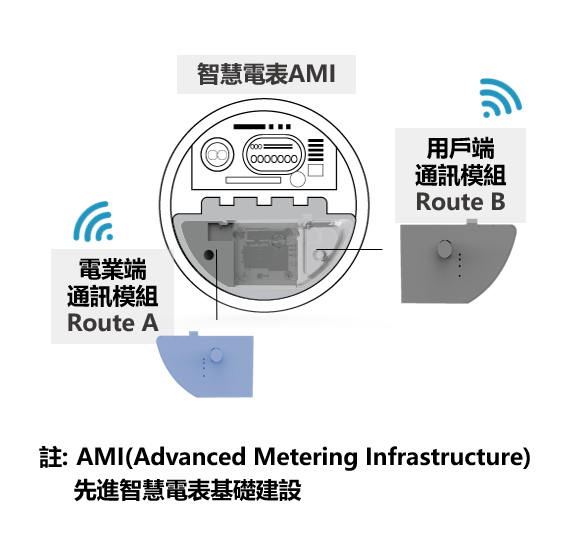 智慧電表內設計可支援Route A與Route B兩種無線通訊模組之通訊插槽