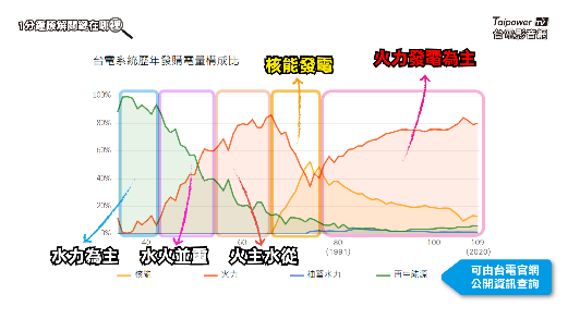 台灣的電力發展