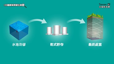 用過核燃料3階段處理