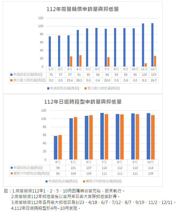 112年需量競價申請量與抑低量