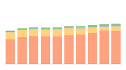 Installed Capacity in Past 10 Years