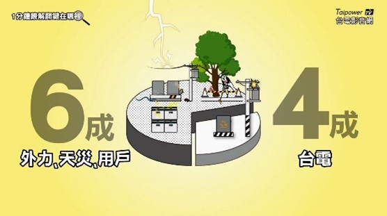 外力、天災及用戶因素 引起的停電事故約占六成