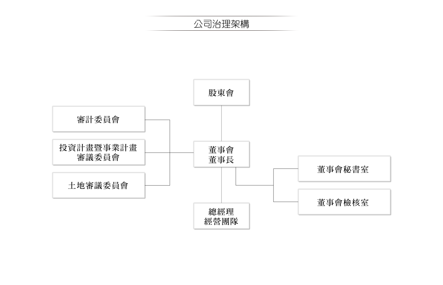 本公司公司治理架構圖